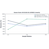 Linearity - Human Factor XIII ELISA Kit (A78055) - Antibodies.com