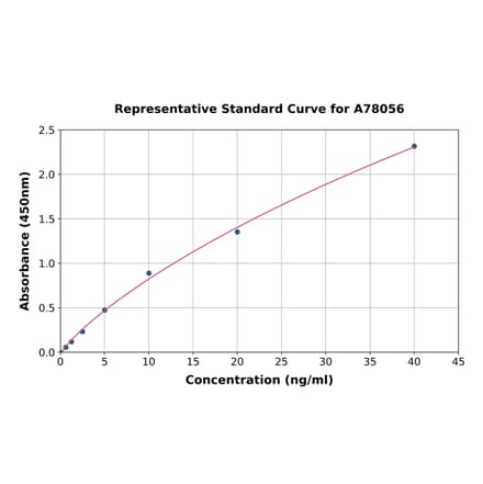 Standard Curve - Human Factor XIIa ELISA Kit (A78056) - Antibodies.com
