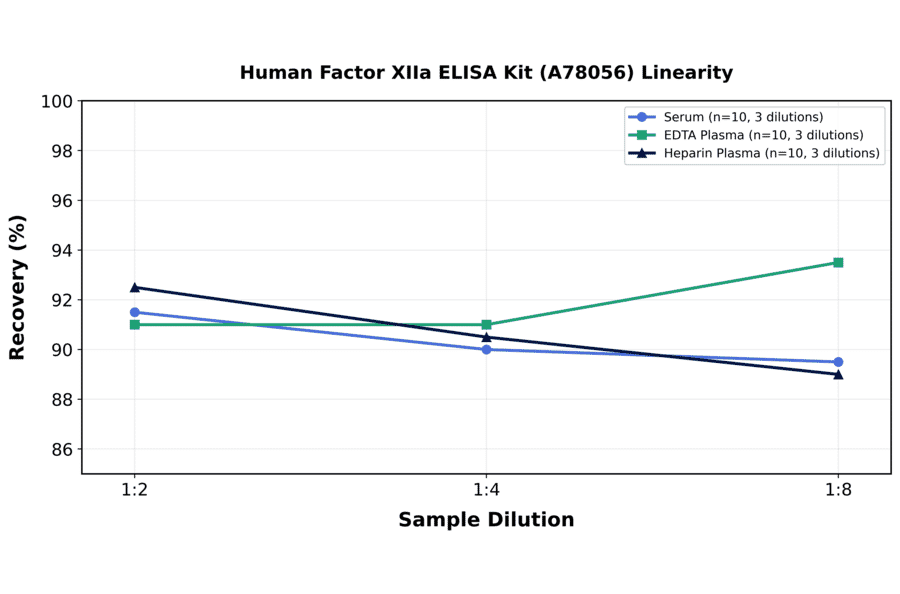 Linearity - Human Factor XIIa ELISA Kit (A78056) - Antibodies.com