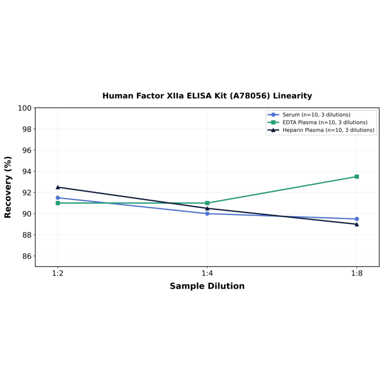 Linearity - Human Factor XIIa ELISA Kit (A78056) - Antibodies.com