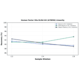 Linearity - Human Factor XIIa ELISA Kit (A78056) - Antibodies.com