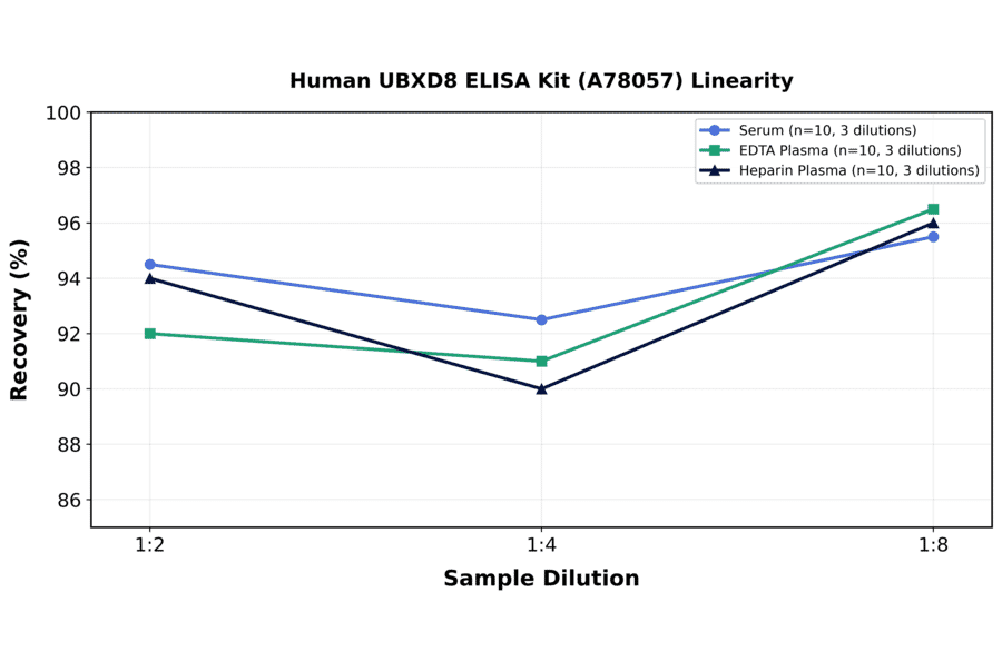 Linearity - Human UBXD8 ELISA Kit (A78057) - Antibodies.com