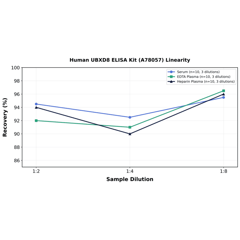 Linearity - Human UBXD8 ELISA Kit (A78057) - Antibodies.com