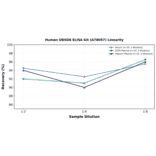 Linearity - Human UBXD8 ELISA Kit (A78057) - Antibodies.com