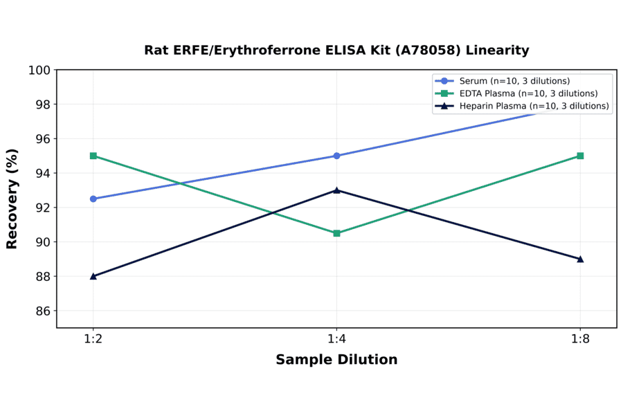 Linearity - Rat ERFE/Erythroferrone ELISA Kit (A78058) - Antibodies.com