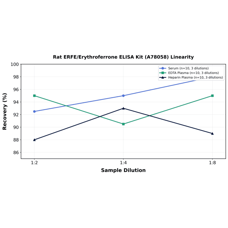 Linearity - Rat ERFE/Erythroferrone ELISA Kit (A78058) - Antibodies.com