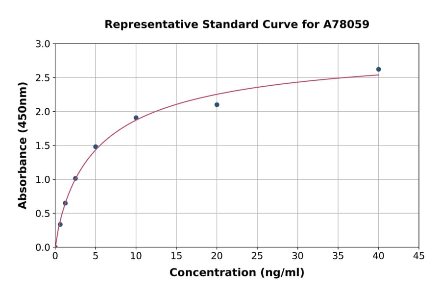 Standard Curve - Human Fibroblast Activation Protein alpha ELISA Kit (A78059) - Antibodies.com