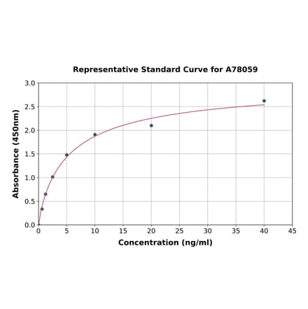 Standard Curve - Human Fibroblast Activation Protein alpha ELISA Kit (A78059) - Antibodies.com