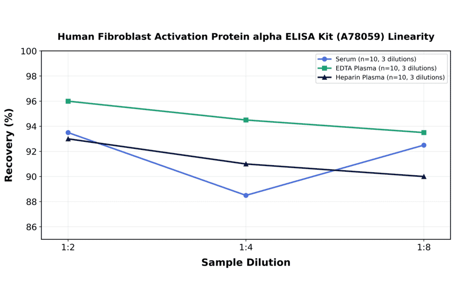 Linearity - Human Fibroblast Activation Protein alpha ELISA Kit (A78059) - Antibodies.com