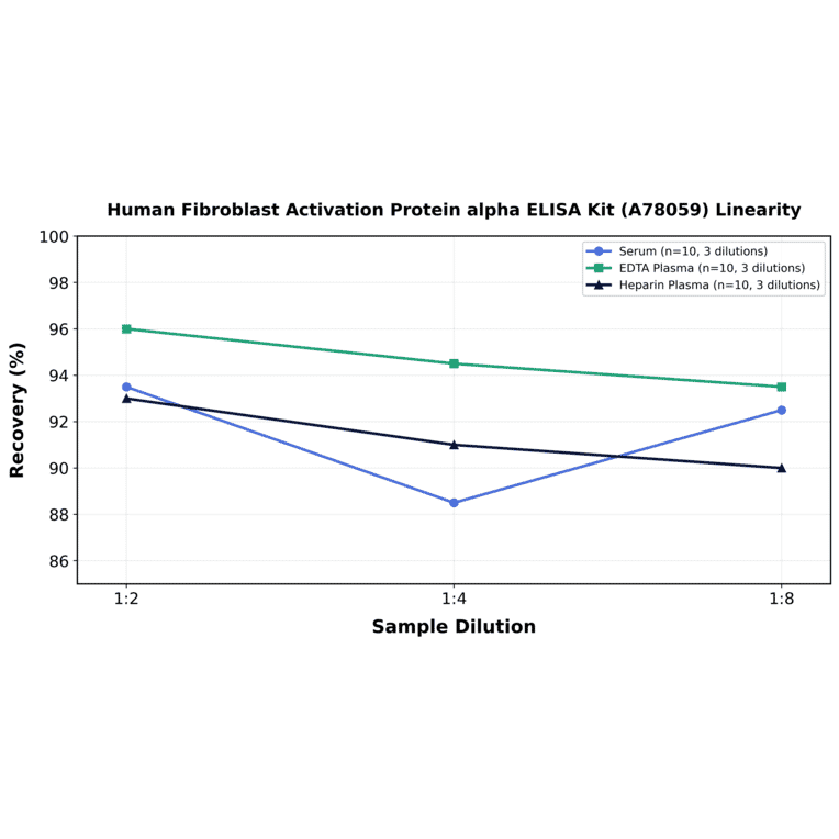 Linearity - Human Fibroblast Activation Protein alpha ELISA Kit (A78059) - Antibodies.com