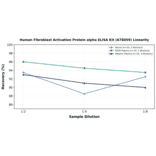 Linearity - Human Fibroblast Activation Protein alpha ELISA Kit (A78059) - Antibodies.com