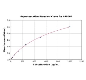 Standard Curve - Human Fas Ligand ELISA Kit (A78060) - Antibodies.com