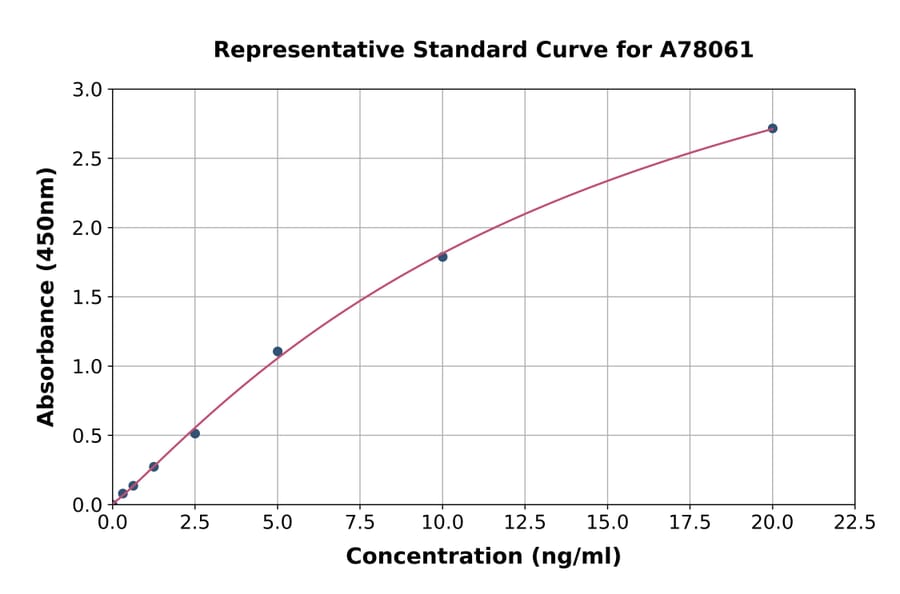 Standard Curve - Human Fatty Acid Synthase ELISA Kit (A78061) - Antibodies.com