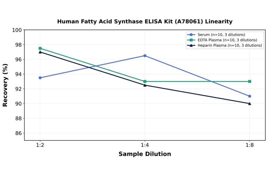 Linearity - Human Fatty Acid Synthase ELISA Kit (A78061) - Antibodies.com