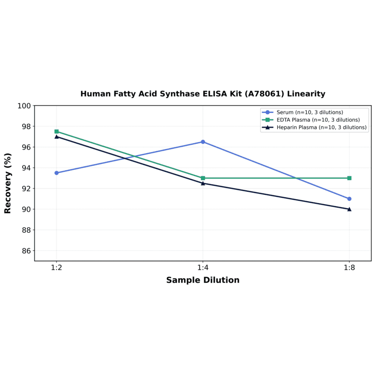 Linearity - Human Fatty Acid Synthase ELISA Kit (A78061) - Antibodies.com