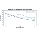 Linearity - Human Fatty Acid Synthase ELISA Kit (A78061) - Antibodies.com