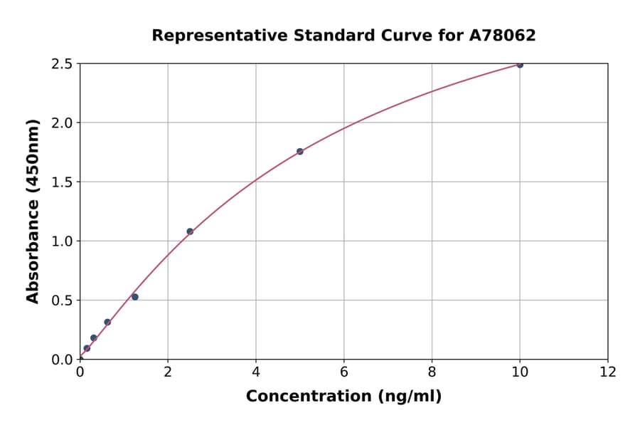 Standard Curve - Mouse Fatty Acid Synthase ELISA Kit (A78062) - Antibodies.com