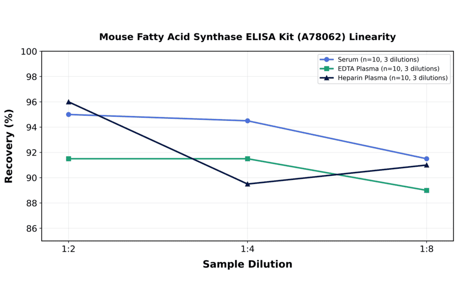 Linearity - Mouse Fatty Acid Synthase ELISA Kit (A78062) - Antibodies.com
