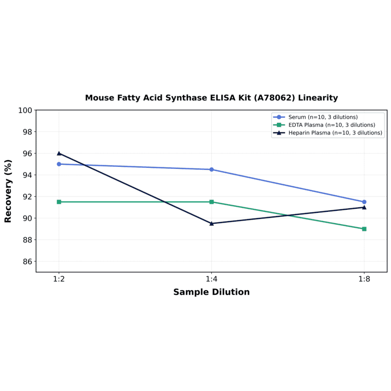 Linearity - Mouse Fatty Acid Synthase ELISA Kit (A78062) - Antibodies.com