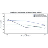 Linearity - Mouse Fatty Acid Synthase ELISA Kit (A78062) - Antibodies.com