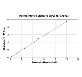 Standard Curve - Mouse Fibrinogen ELISA Kit (A78063) - Antibodies.com