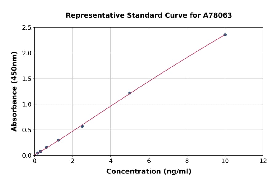 Standard Curve - Mouse Fibrinogen ELISA Kit (A78063) - Antibodies.com