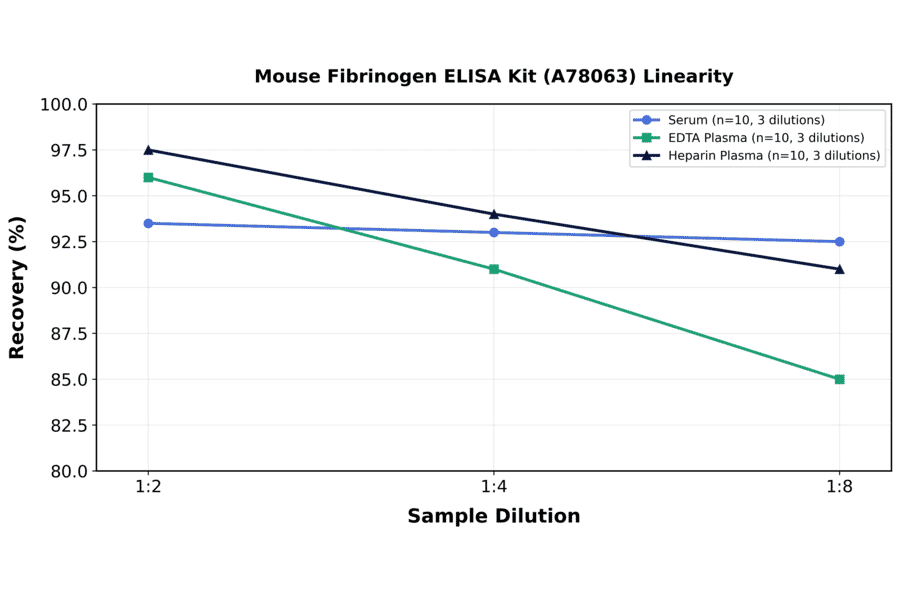 Linearity - Mouse Fibrinogen ELISA Kit (A78063) - Antibodies.com