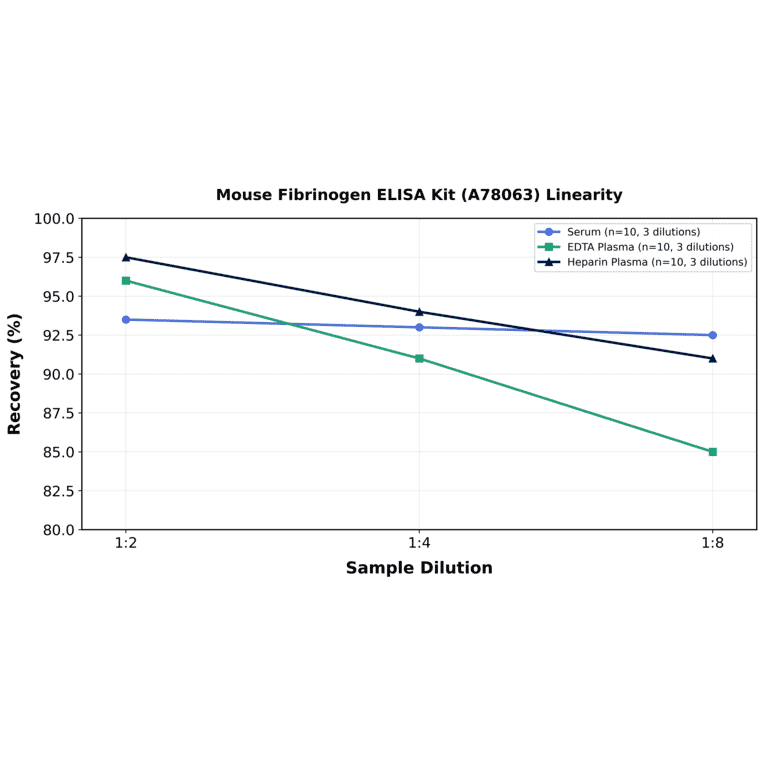 Linearity - Mouse Fibrinogen ELISA Kit (A78063) - Antibodies.com