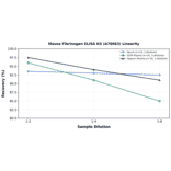 Linearity - Mouse Fibrinogen ELISA Kit (A78063) - Antibodies.com
