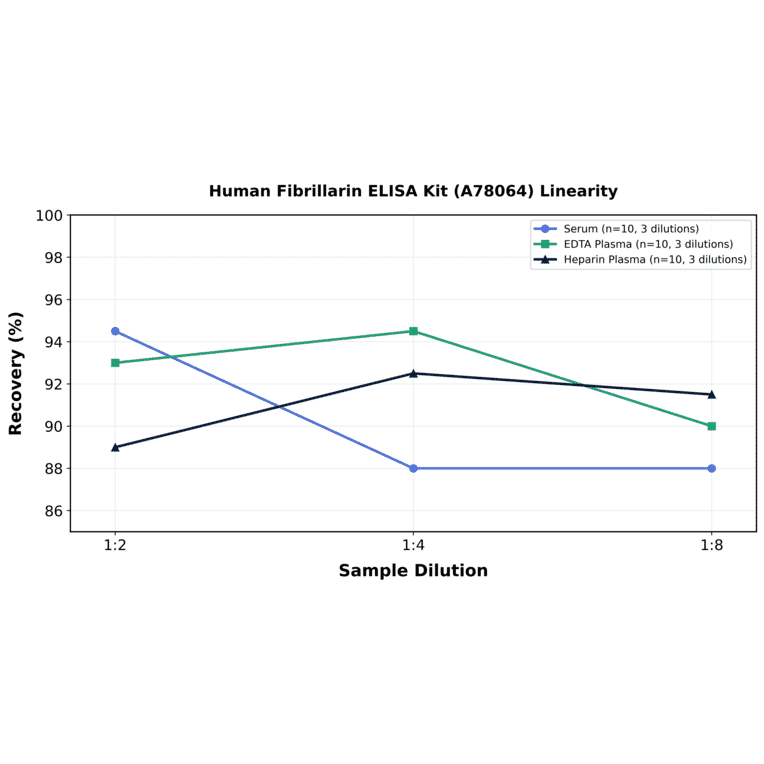 Linearity - Human Fibrillarin ELISA Kit (A78064) - Antibodies.com