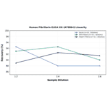Linearity - Human Fibrillarin ELISA Kit (A78064) - Antibodies.com