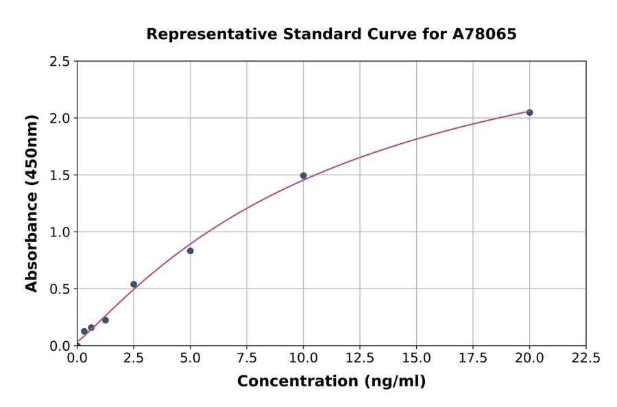 Standard Curve - Human Fibrillin 1 ELISA Kit (A78065) - Antibodies.com
