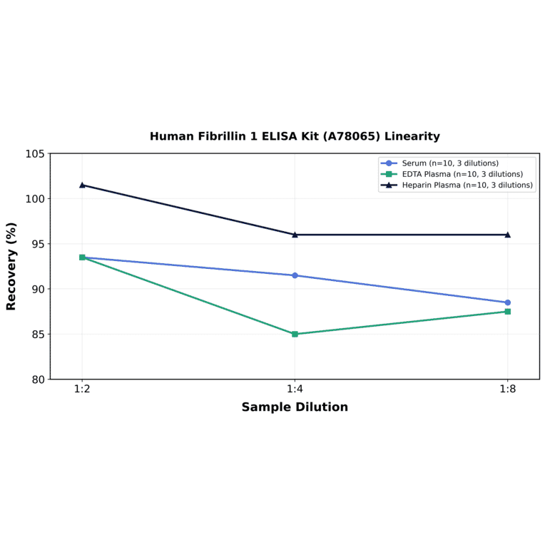 Linearity - Human Fibrillin 1 ELISA Kit (A78065) - Antibodies.com