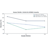 Linearity - Human Fibrillin 1 ELISA Kit (A78065) - Antibodies.com