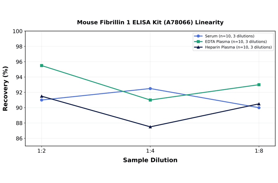 Linearity - Mouse Fibrillin 1 ELISA Kit (A78066) - Antibodies.com