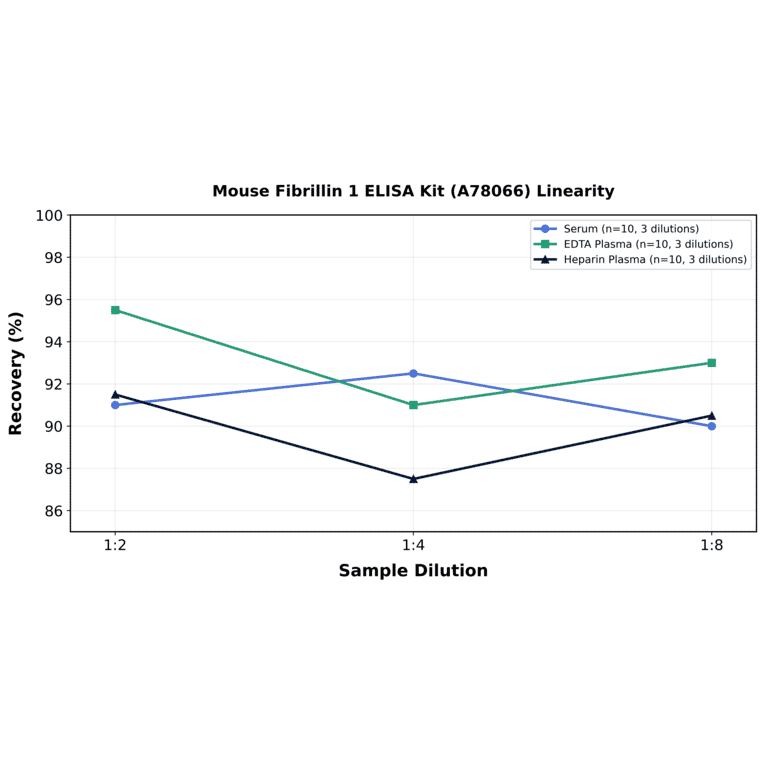 Linearity - Mouse Fibrillin 1 ELISA Kit (A78066) - Antibodies.com