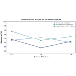 Linearity - Mouse Fibrillin 1 ELISA Kit (A78066) - Antibodies.com