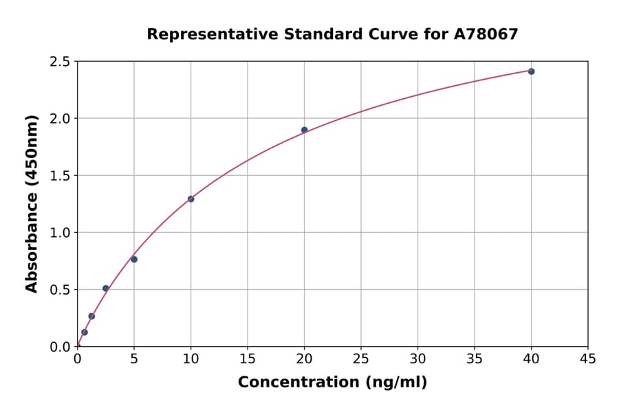 Standard Curve - Human Fibrillin 2 ELISA Kit (A78067) - Antibodies.com