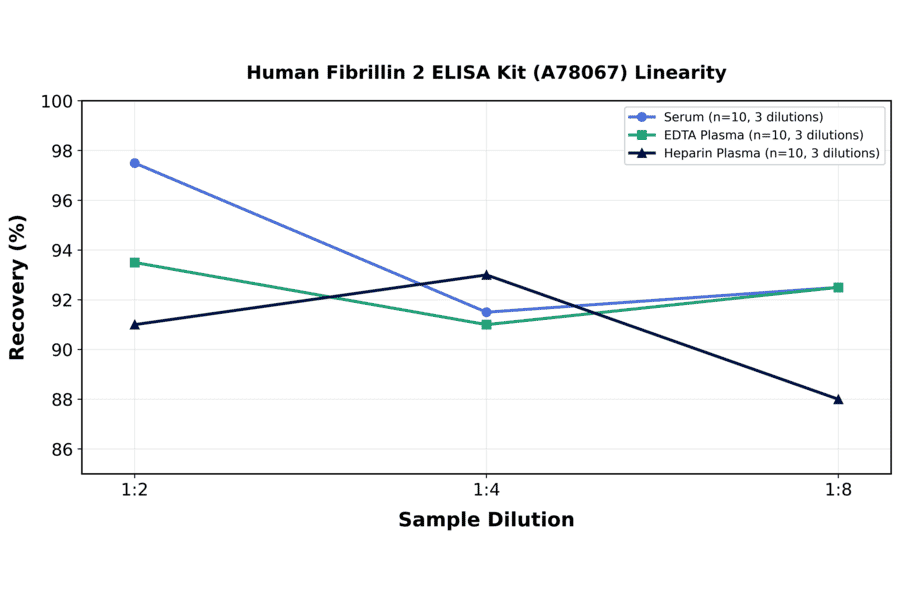 Linearity - Human Fibrillin 2 ELISA Kit (A78067) - Antibodies.com