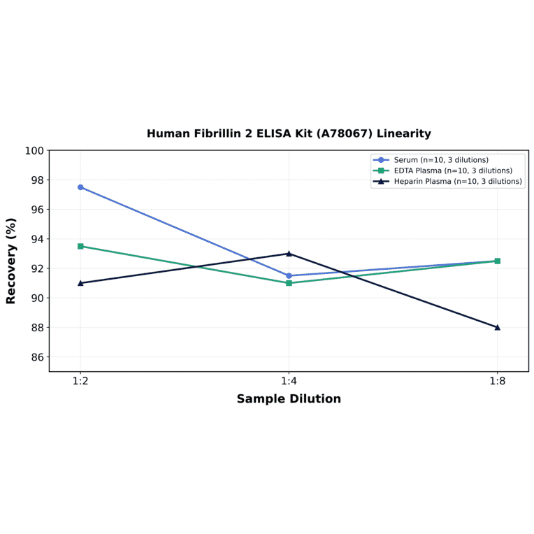 Linearity - Human Fibrillin 2 ELISA Kit (A78067) - Antibodies.com