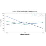 Linearity - Human Fibrillin 2 ELISA Kit (A78067) - Antibodies.com