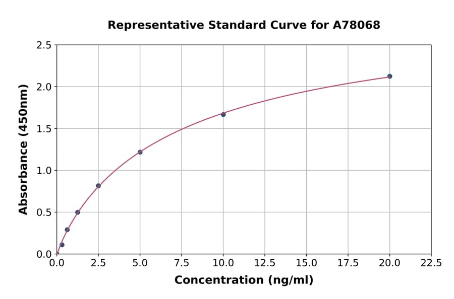 Standard Curve - Human FBN3 ELISA Kit (A78068) - Antibodies.com