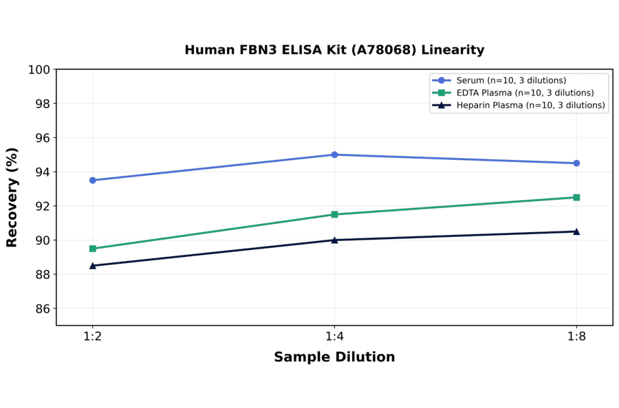 Linearity - Human FBN3 ELISA Kit (A78068) - Antibodies.com