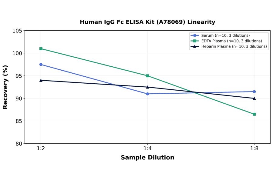 Linearity - Human IgG Fc ELISA Kit (A78069) - Antibodies.com