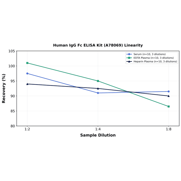 Linearity - Human IgG Fc ELISA Kit (A78069) - Antibodies.com
