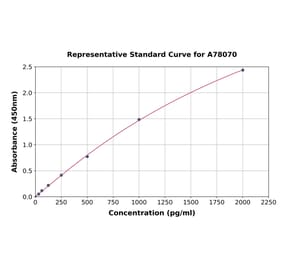 Standard Curve - Human CD23 ELISA Kit (A78070) - Antibodies.com