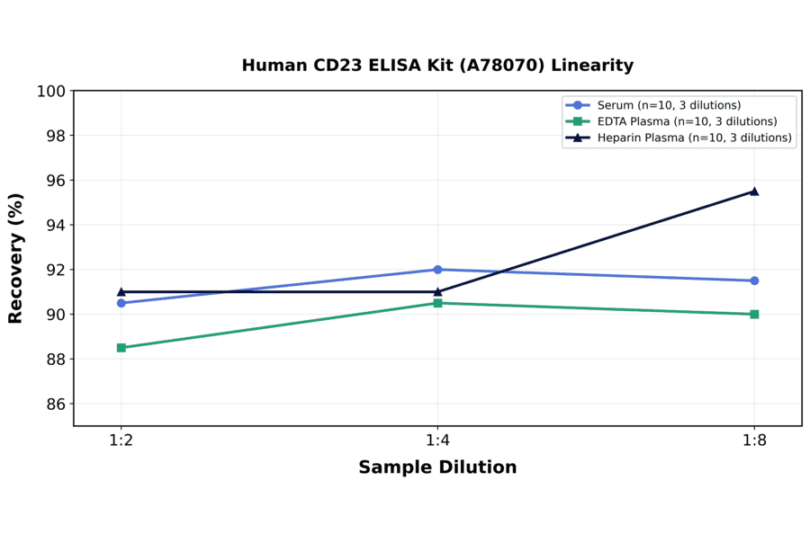 Linearity - Human CD23 ELISA Kit (A78070) - Antibodies.com