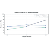 Linearity - Human CD23 ELISA Kit (A78070) - Antibodies.com
