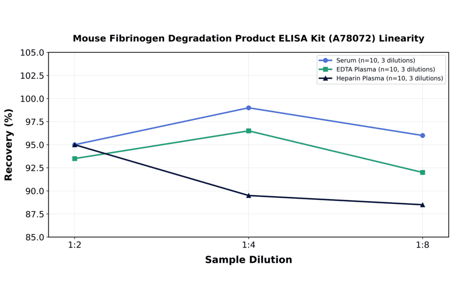 Linearity - Mouse Fibrinogen Degradation Product ELISA Kit (A78072) - Antibodies.com
