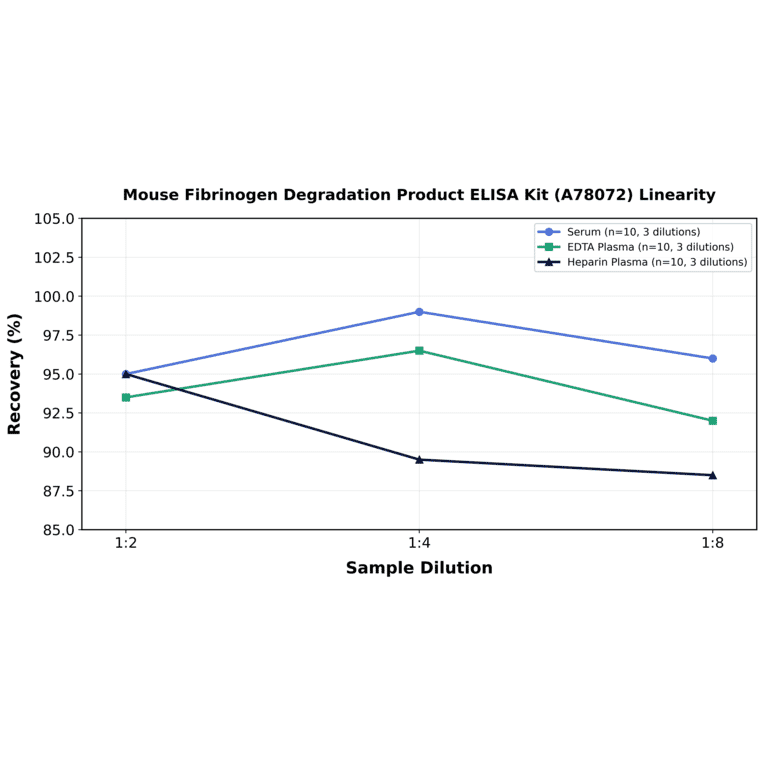 Linearity - Mouse Fibrinogen Degradation Product ELISA Kit (A78072) - Antibodies.com